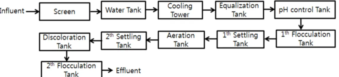 Fig. 1. Process of dyeing wastewater.  다.  이온교환수지법은 염료의 제거능력이 우수하지만 이온 교환수지의  가격이  대단히  비싸고  일부  염료에  대해서만 흡착력이 우수하기 때문에 염색폐수 처리에 적용하는데 한계가 있다(Sathian et al., 2014)