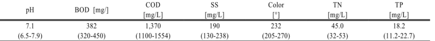 Table 1. Characteristics of dyeing wastewater pH BOD [mg/] COD  [mg/L] SS  [mg/L] Color [°] TN [mg/L] TP [mg/L] 7.1 (6.5-7.9) 382 (320-450) 1,370 (1100-1554) 190 (130-238) 232 (205-270) 45.0 (32-53) 18.2 (11.2-22.7) 알칼리성이고  생물학적  처리에  필요한  영양염류가  부족하 며 상대적