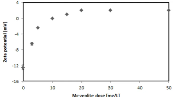 Fig. 2. pH variation under the different loading of Mg-zeolite  (mean values ± SD; N = 5)