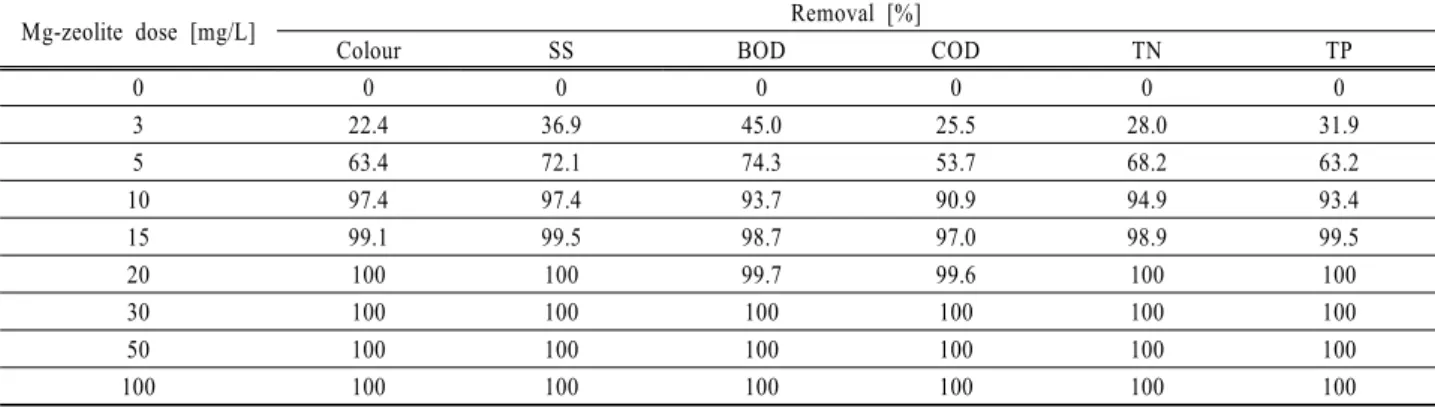 Fig. 7. TN and TP removal process by various Mg-zeolite  dose (at pH 7.5 ± 0.3, mixing time 10 min, mean  values ± SD;  N = 5).