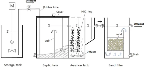 Fig. 1. Model experiment aparatus of septic tank system.저개발국가의 지속적인 발전에 눈을 돌리고 있다(Jang, 2013).아프리카  시골에서는  하수시설이  없는  곳이  대부분이며, 발생된 오수를 방치하거나 지하로 스며들게 하는 곳이 많다