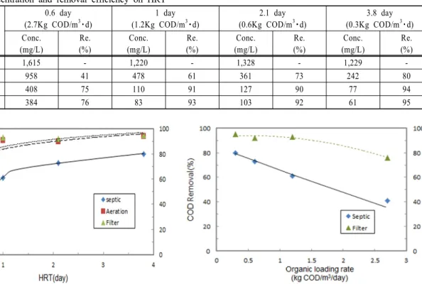 Table 2. COD concentration and removal efficiency on HRT 0.6 day (2.7Kg COD/m 3 ･d) 1 day (1.2Kg COD/m 3 ･d) 2.1 day (0.6Kg COD/m 3 ･d) 3.8 day (0.3Kg COD/m 3 ･d) Conc