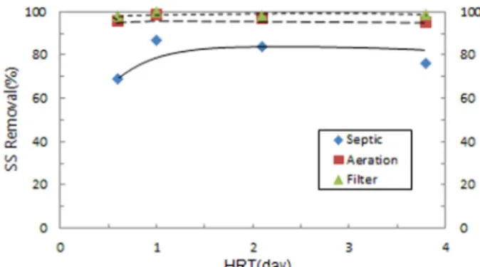 Fig. 6. BOD removal efficiency on HRT and organic loading rate.