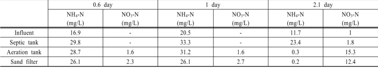 Fig. 9. TN removal efficiency on unit reactor.