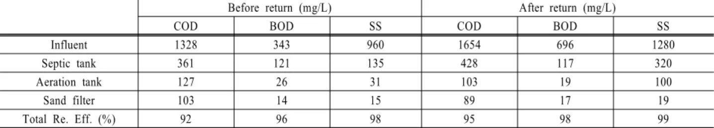 Table 10. Nutrient removal efficiency by returing effluent