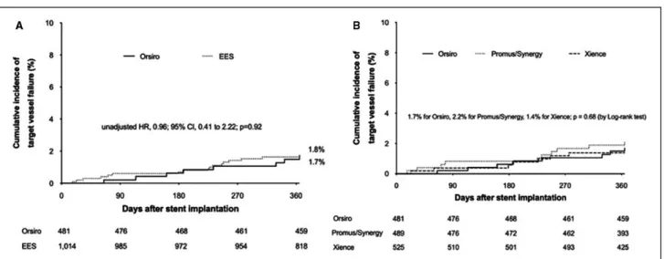 Figure 3.  Time-to-event curves for target vessel failure between Orsiro stents (line) and everolimus-eluting stents (EES; 