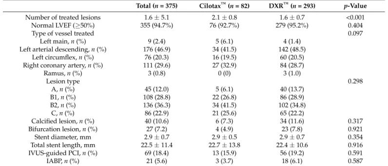 Table 2. Angiographic and procedural characteristics.