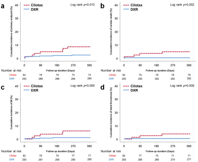 Figure 2. Kaplan–Meier graphs of the cumulative incidence of target lesion failure (a) and its individual components—