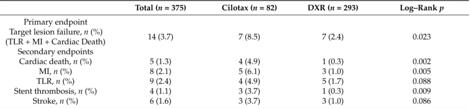 Table 3. 1-year clinical outcomes on stent type.
