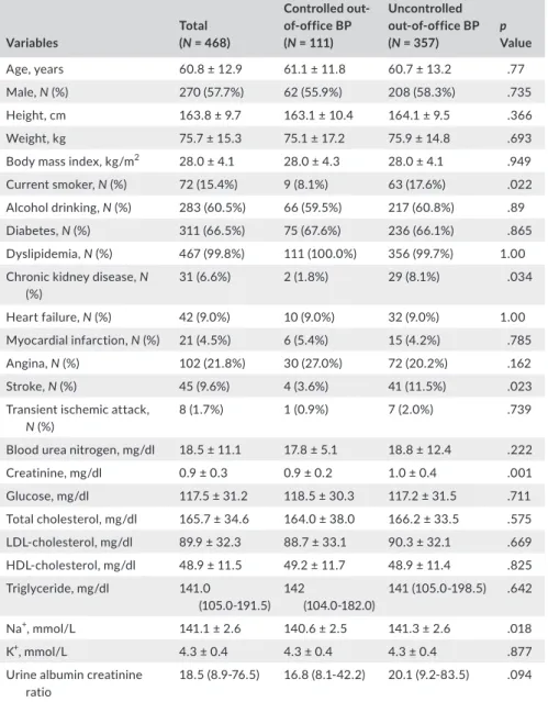 Table  3  compares  the  diagnostic  accuracy  for  uncontrolled  out-of-office  BP  using  an  office  BP  threshold  of  140/90  and  130/80 mmHg