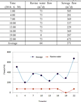 Table 2는 측정지점에서 건기시 하천에서 바라볼 때 좌측  BOX에서 2014년 6월 30일을 시작으로 3시간별 계곡수와  오수의 유량측정 결과를 나타낸 것이고, Fig