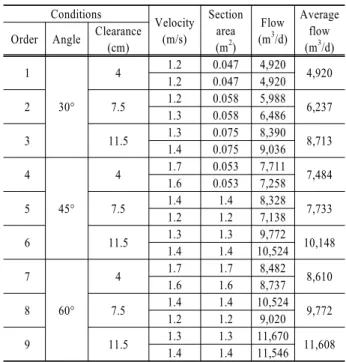 Fig. 7. Changes of water quality of ravine water during the  dry period. 평균 탁도 5.5 NTU로 매우 낮게 나타났다