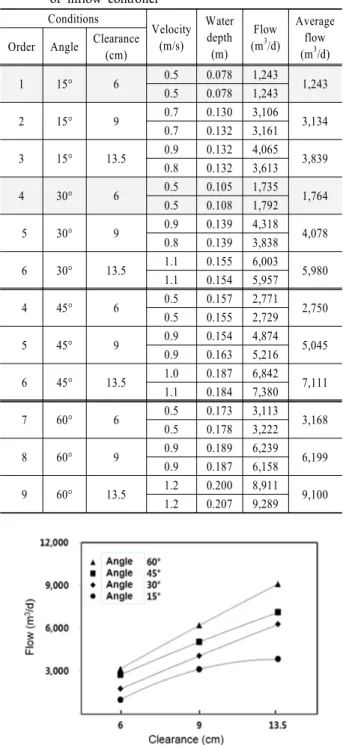 Table 5. Results of flow measurement according to conditions  of inflow controller Conditions Velocity (m/s) Waterdepth (m) Flow(m3 /d) Averageflow(m3/d)OrderAngleClearance