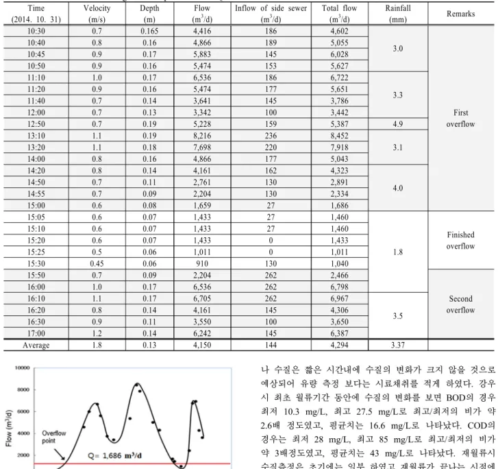 Table 6. Results of flow during the wet period over 3Q condition Time (2014. 10. 31) Velocity(m/s) Depth(m) Flow(m3 /d)