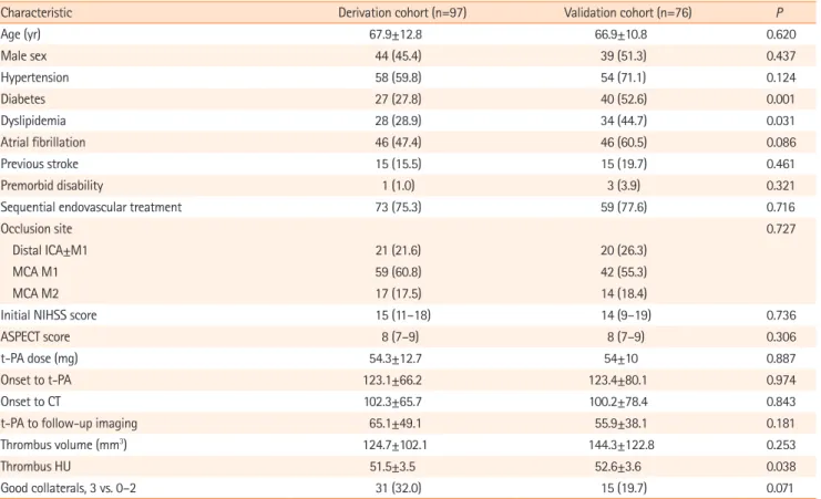 Table 1.  Baseline characteristics of the derivation and external validation cohorts