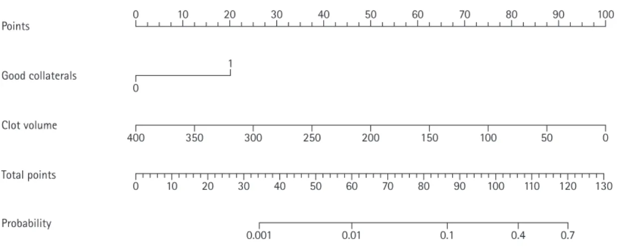Figure 4.  Nomogram for predicting successful recanalization within 1 hour after intravenous tissue plasminogen activator.