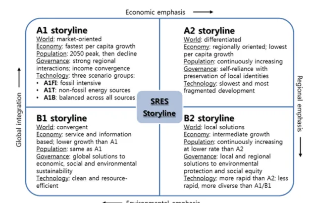 Fig. 2. Summary of the four SRES storylines (IPCC, 2007).