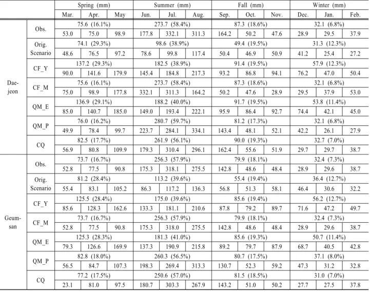 Table 3. Comparison of Precipitation before and after five different bias correction result each weather station (1984~2013)