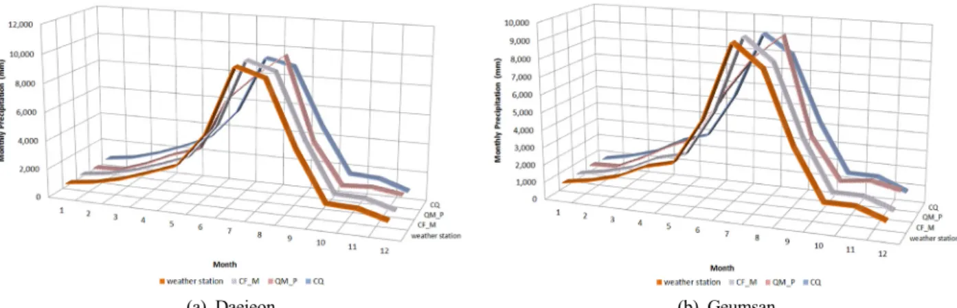 Fig. 6. Comparison of monthly precipitation by three bias correction methods.