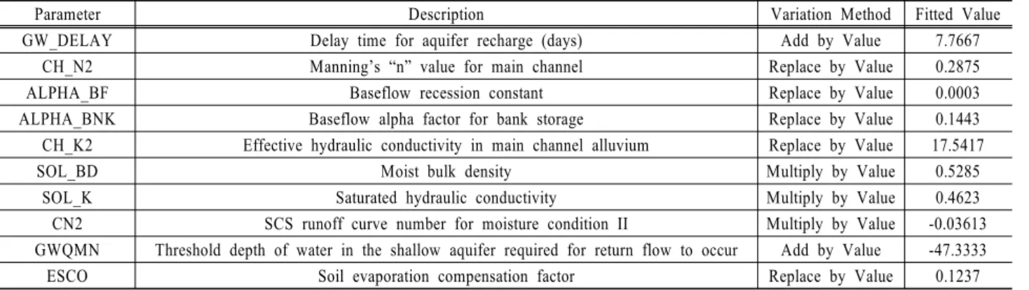Table 4. Ten parameters used in calibration/validation for flow estimation 