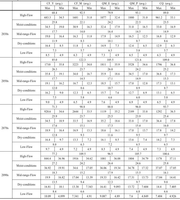 Table 6. Comparison of stream flow (m 3 /s) in five flow regimes