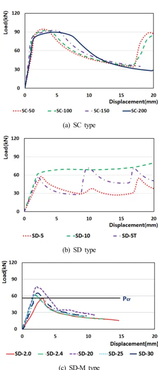 Table 2. Mechanical properties of steel Grade Section Yield  strength (MPa) Tensile strength(MPa) Yield ratio Elongation(%) SS400 ∅42.7×2.9 371 433 0.86 43% (a) SC type (b) SD type (c) SD-M type