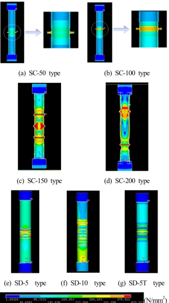 Fig. 9. Load-displacement relationship (Analysis)4.2 응력분포 현황Fig. 8은 각 해석모델링의 응력분포 상태를 나타낸다.SC-50, 100 Type에서는 절삭단면 중앙부에서 압축하중에 의한 주름이 발생하였으며, 이 부분에서 응력 집중현상이 나타났다
