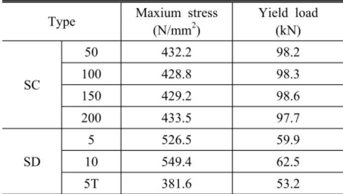 Table 4. Yield load Type Theory (kN) Experiment(kN) Analysis(kN) SC 50 46.23 92.2 98.210046.2386.598.3 150 46.23 82.9 98.6 200 46.23 81.6 97.7 SD 5 29.44 56.6 59.91029.4461.762.5 5T 29.44 57.6 53.2