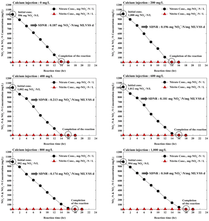 Fig. 2. Results of NO 2 - -N &amp; NO 3 - -N concentration with calcium injection.