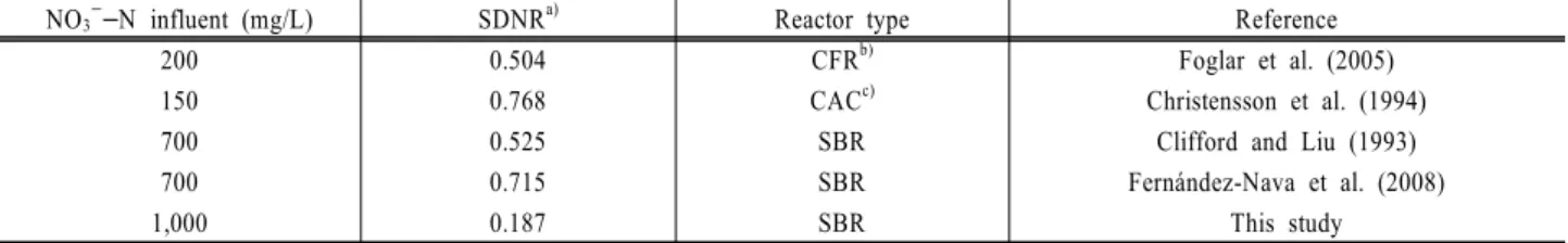 Table 5. Results of SDNR at different conditions using methanol as carbon source