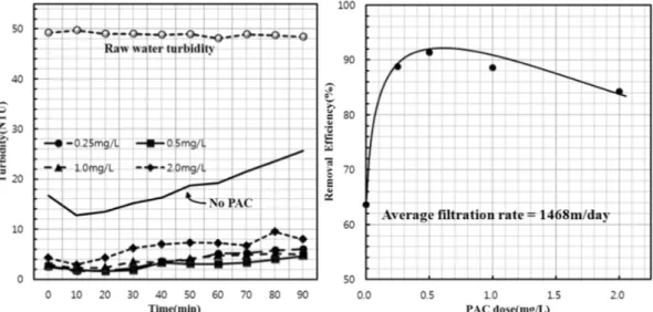Fig. 7. Effect of the filter aid on the filter efficiency.