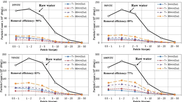 Fig. 9. Changes of the PSD with respect to filter running time (average filtration rate= 1,549m/day).