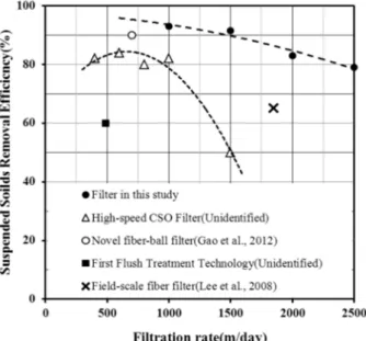 Fig. 13. Comparison of different high rate filtration technologies.