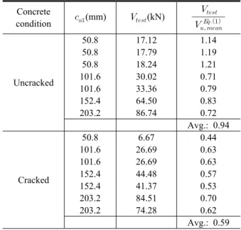 Fig. 2. Load-displacement behavior of headed studs in cracked  and uncracked concrete-shear load in direction of crack [11]