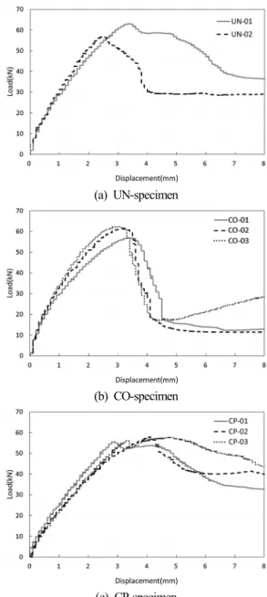 Table 3. Summary of test results Specimen Cylinder  compressive  strength Core compressive strength