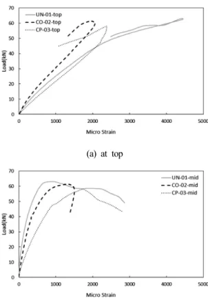 Table 5. Comparison of normalized(27MPa) static shear strength in uncracked and cracked concrete