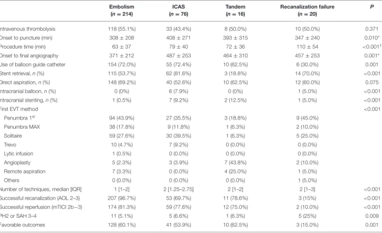 TABLE 2 | Treatment and outcomes according to the four etiologic groups.