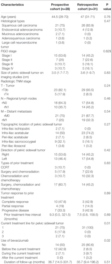 Table 1 shows the clinico-pathologic characteristics of the study subjects. There were no differences in age, histologic types,