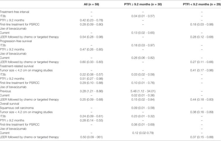 TABLE 6 | Factors affecting survival.