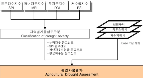 그림 농업가뭄평가시스템의 자료 분석과정 < 4>
