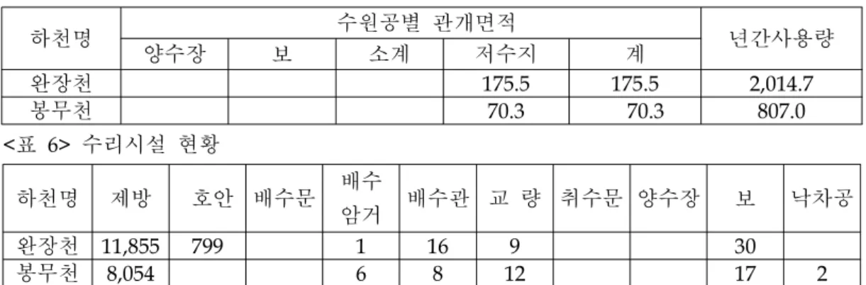 표 수원공별 관개면적 < 5> 하천명 수원공별 관개면적 년간사용량 양수장 보 소계 저수지 계 완장천 175.5 175.5 2,014.7 봉무천 70.3 70.3 807.0 표 수리시설 현황 < 6> 하천명 제방 호안 배수문 배수 암거 배수관 교 량 취수문 양수장 보 낙차공 완장천 11,855 799 1 16 9 30 봉무천 8,054 6 8 12 17 2 농촌하천의 하천유지유량 산정은 자연하천의 평균 갈수량과 마을 주변과 어울리는 환