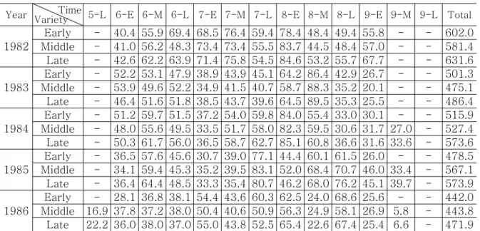 Table 1 Measured 10-days ET in Suwon (1982-1987)