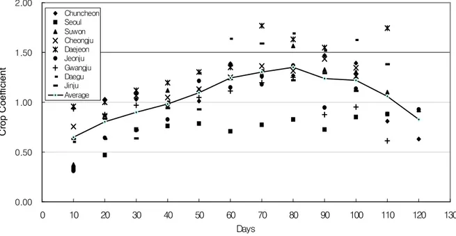 Fig. 1 Distribution of transplanted paddy rice crop coefficients for Penman-Monteith Method
