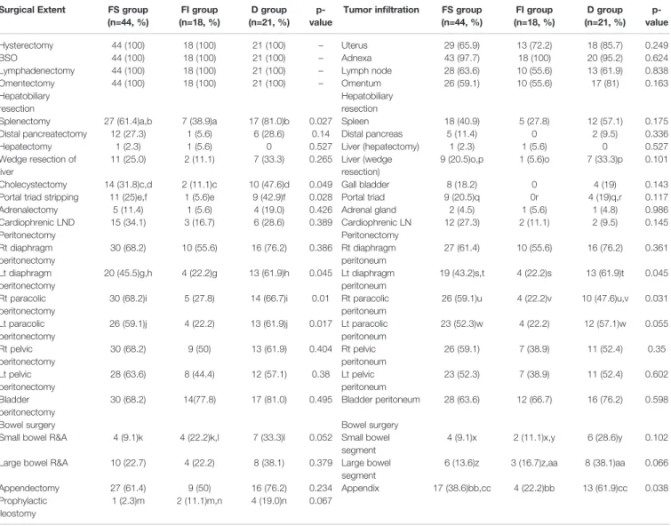 TABLE 2 | Surgical extent and tumor in ﬁltration.