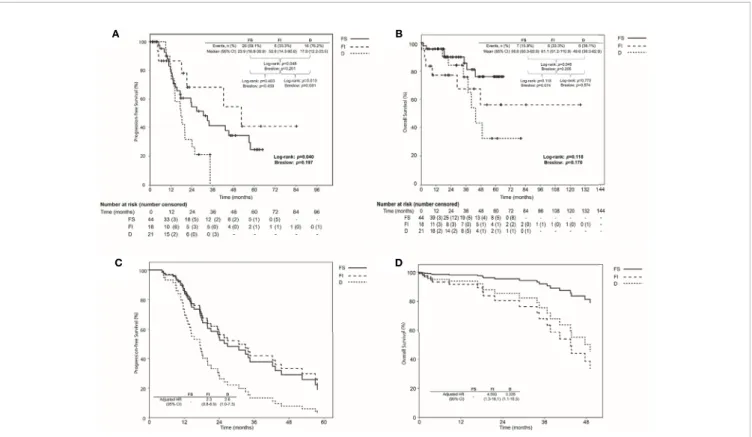 FIGURE 3 | Comparison of survival using Kaplan-Meier method with log-rank and Breslow tests among the focal and separable (FS), focal and inseparable (FI), and diffuse groups (D) based on the resection types of tumor involving the rectosigmoid colon: (A) P