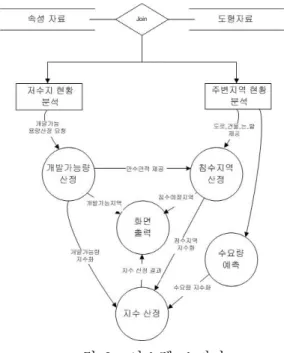그림 시스템 스키마 < 3> 나 시스템 주요기능. 구축시스템의 주요기능은 < 그림 4> 에서 보는 바와 같이 파일 보기 주제도 우선순위로 구,,, 분하여 우선순위시스템을 구현하도록 하였다 시스템의 초기 화면은 메뉴바 버튼바 인덱스 창 