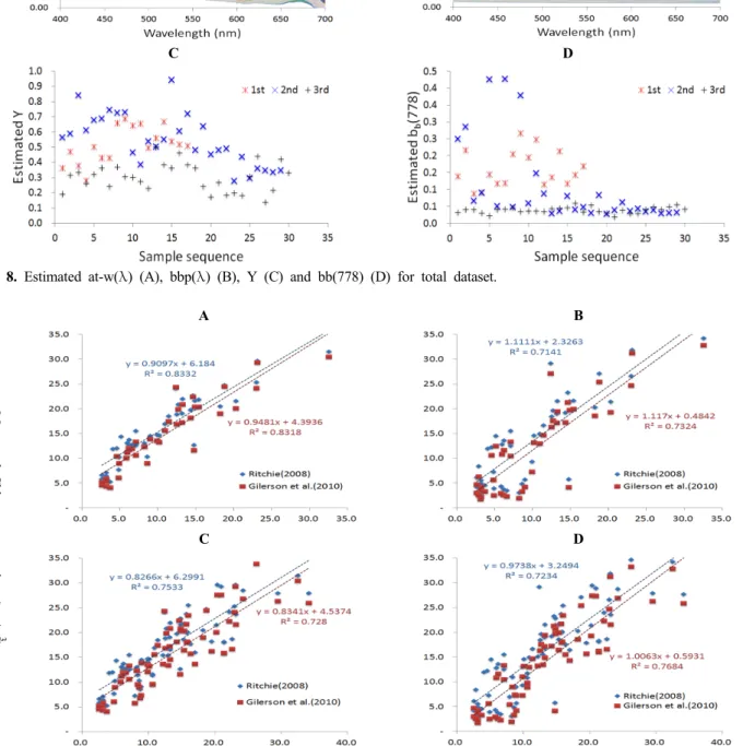 Fig. 9. Measured versus predicted chlorophyll-a concentration by the inherent optical properties based chlorophyll-a estimation  model using converted remote-sensing spectra by glint correction coefficient (left) and Zibordi’s method (right)