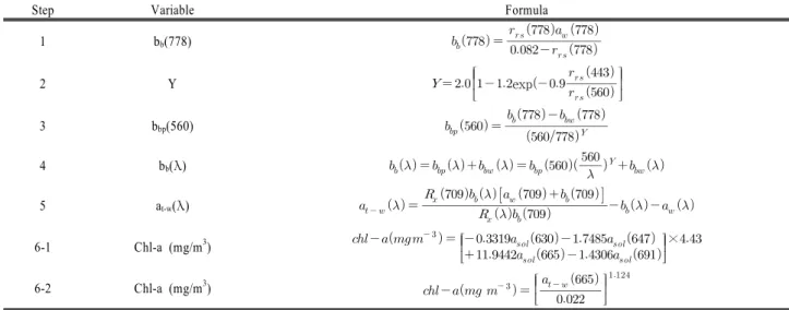 Table 1. Steps of IIMIW for deriving the inherent optical properties and Chl-a concentration