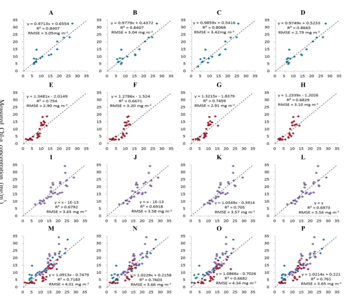 Fig. 5. Measured versus predicted chlorophyll-a concentration by the 3-band model using the MERIS spectral band (first and  third columns) and Gitelson spectral band (second and fourth columns) and remote-sensing spectra converted using  glint correction c