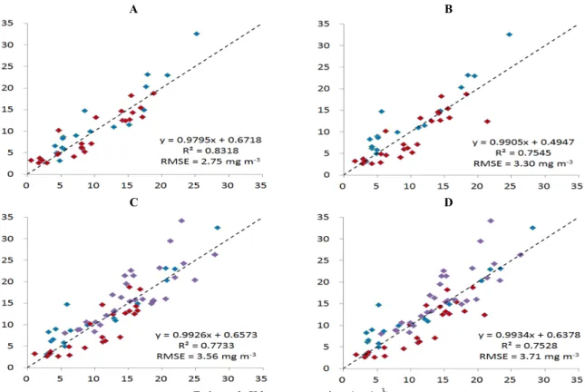 Fig. 7. Measured versus predicted chlorophyll-a concentration by the optimized 3-band model using converted remote-sensing  spectra by glint correction (left) and Zibordi’s method (right)